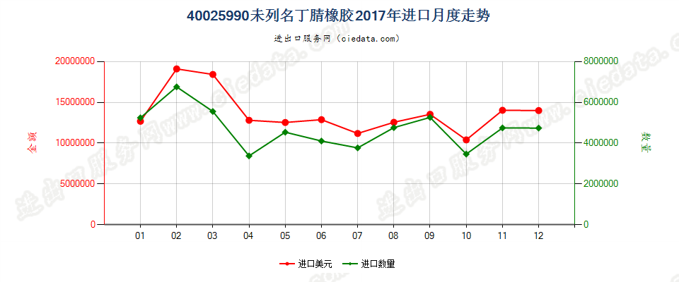 40025990未列名丁腈橡胶进口2017年月度走势图