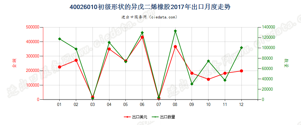 40026010初级形状的异戊二烯橡胶出口2017年月度走势图