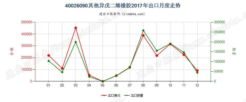 40026090其他异戊二烯橡胶出口2017年月度走势图