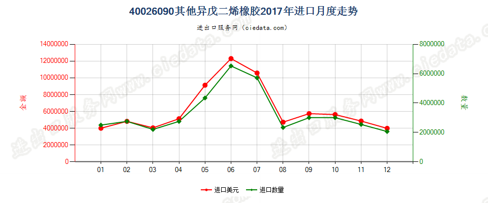 40026090其他异戊二烯橡胶进口2017年月度走势图