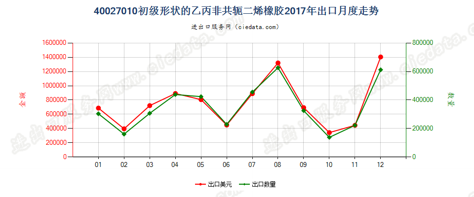 40027010初级形状的乙丙非共轭二烯橡胶出口2017年月度走势图