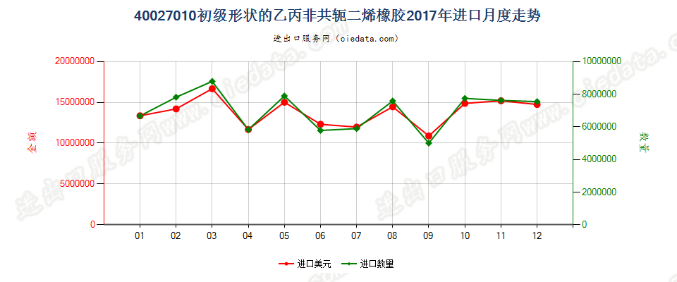 40027010初级形状的乙丙非共轭二烯橡胶进口2017年月度走势图