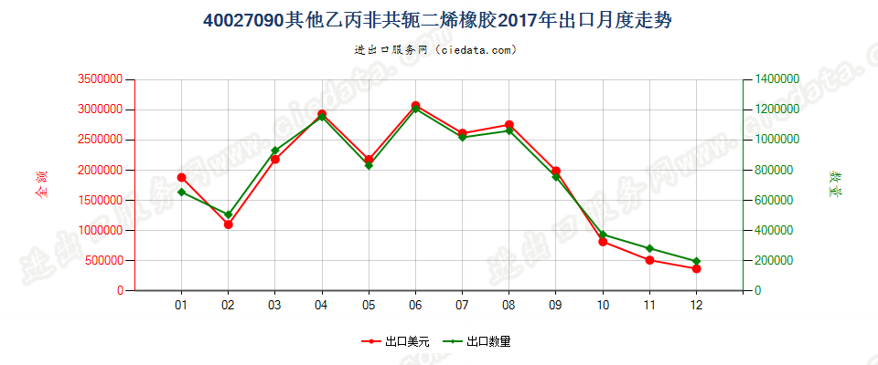 40027090其他乙丙非共轭二烯橡胶出口2017年月度走势图