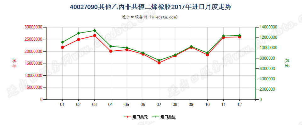 40027090其他乙丙非共轭二烯橡胶进口2017年月度走势图