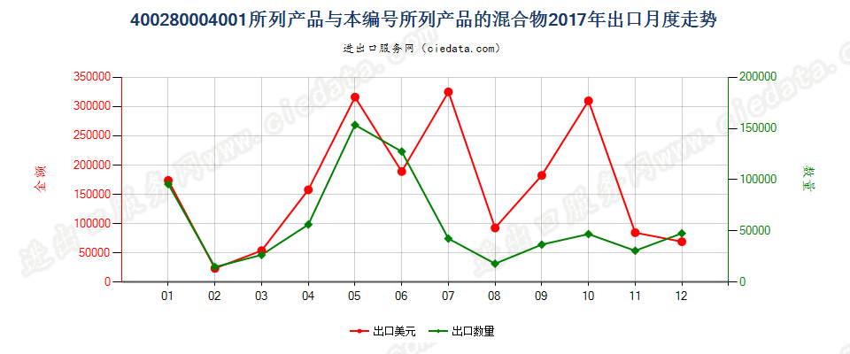 400280004001所列产品与本编码所列产品的混合物出口2017年月度走势图