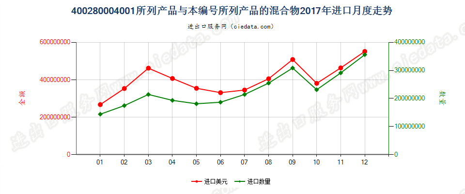 400280004001所列产品与本编码所列产品的混合物进口2017年月度走势图