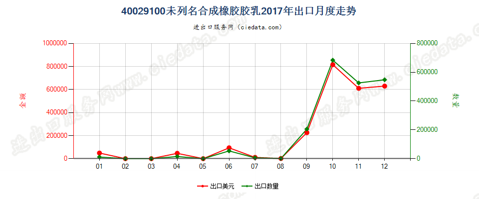 40029100未列名合成橡胶胶乳出口2017年月度走势图