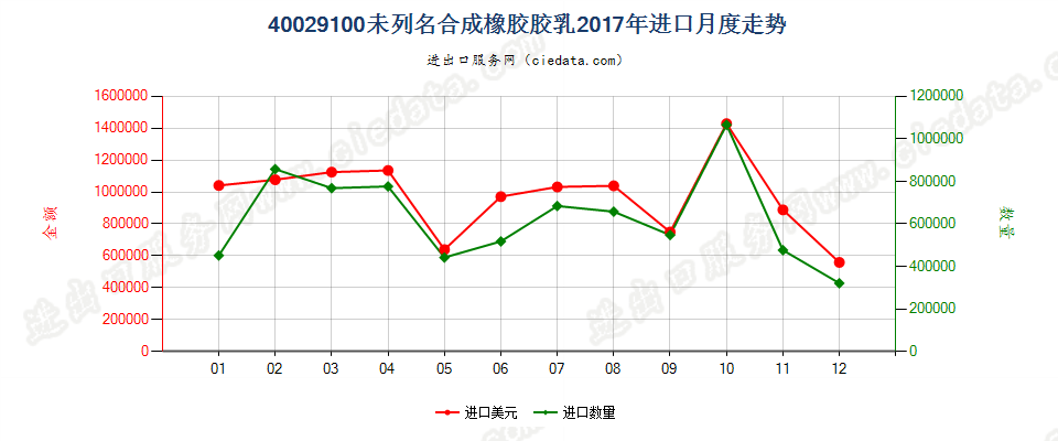 40029100未列名合成橡胶胶乳进口2017年月度走势图