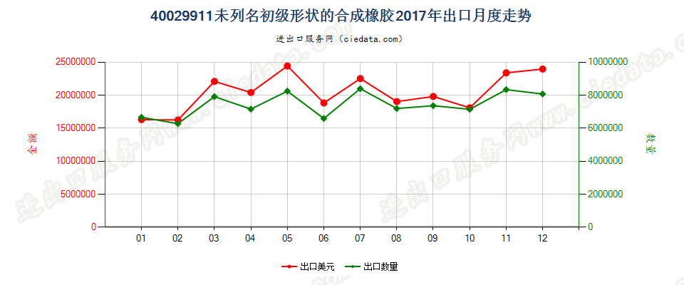 40029911未列名初级形状的合成橡胶出口2017年月度走势图