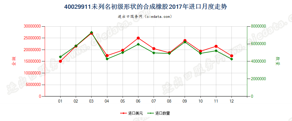 40029911未列名初级形状的合成橡胶进口2017年月度走势图