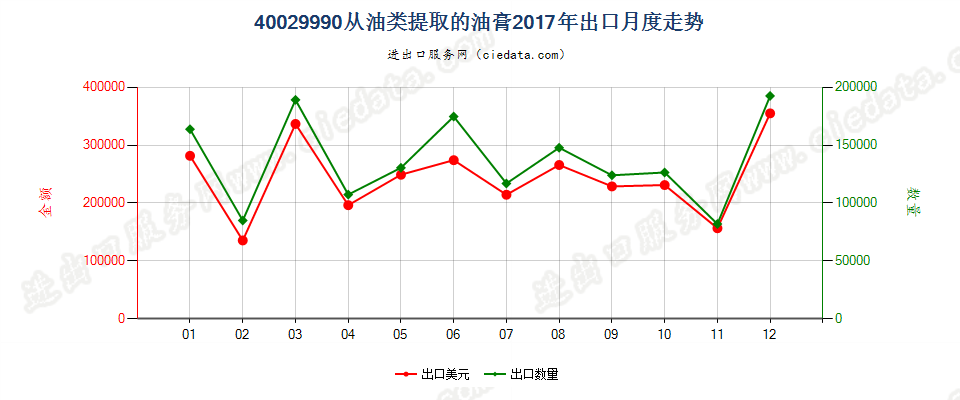 40029990从油类提取的油膏出口2017年月度走势图