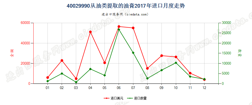 40029990从油类提取的油膏进口2017年月度走势图