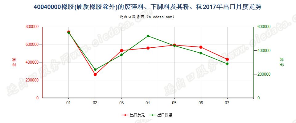 40040000橡胶（硬质橡胶除外）的废料、下脚料及碎料及其粉、粒出口2017年月度走势图