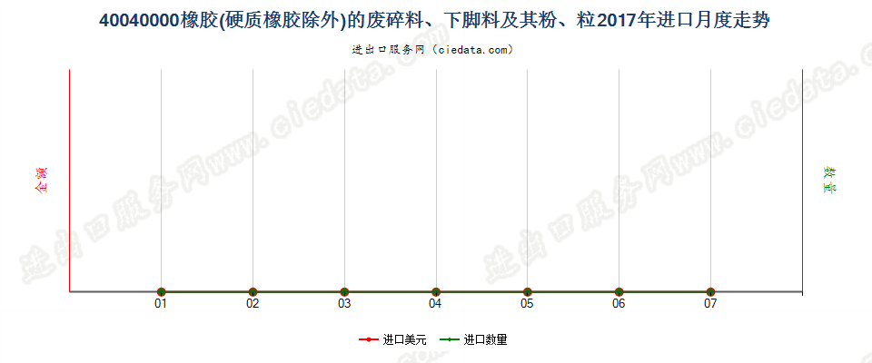 40040000橡胶（硬质橡胶除外）的废料、下脚料及碎料及其粉、粒进口2017年月度走势图