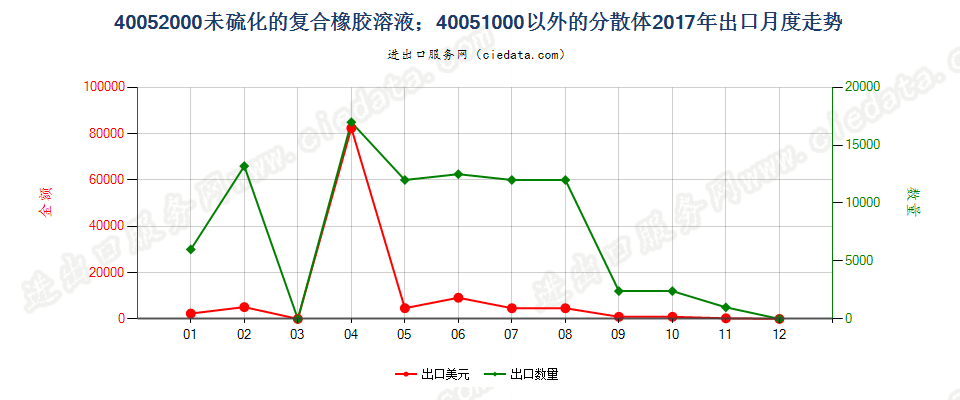 40052000未硫化的复合橡胶溶液；40051000以外的分散体出口2017年月度走势图