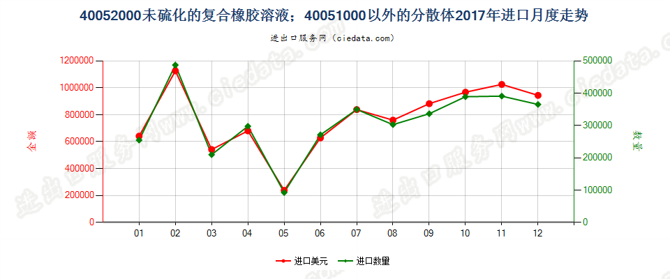 40052000未硫化的复合橡胶溶液；40051000以外的分散体进口2017年月度走势图