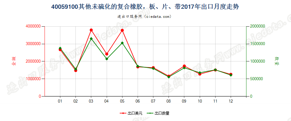 40059100其他未硫化的复合橡胶，板、片、带出口2017年月度走势图