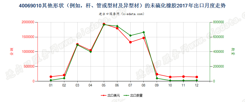 40069010其他形状（例如，杆、管或型材及异型材）的未硫化橡胶出口2017年月度走势图