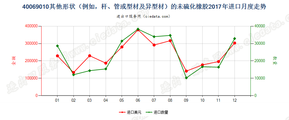 40069010其他形状（例如，杆、管或型材及异型材）的未硫化橡胶进口2017年月度走势图