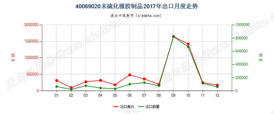 40069020未硫化橡胶制品出口2017年月度走势图