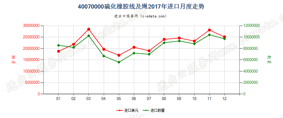 40070000硫化橡胶线及绳进口2017年月度走势图