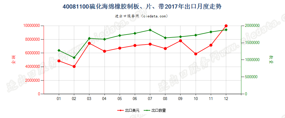 40081100硫化海绵橡胶制板、片、带出口2017年月度走势图