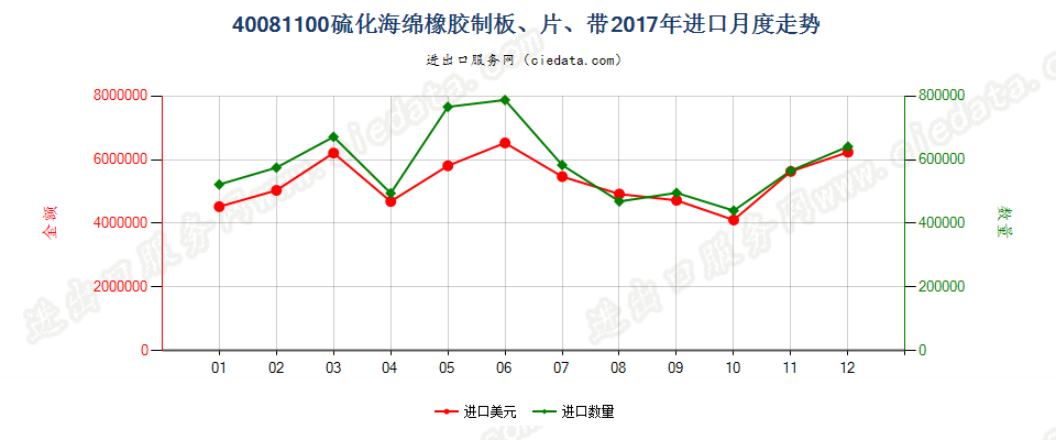 40081100硫化海绵橡胶制板、片、带进口2017年月度走势图