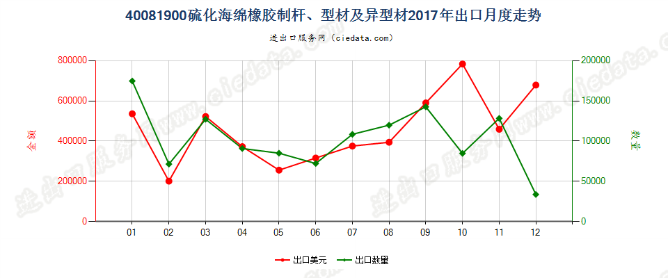 40081900硫化海绵橡胶制杆、型材及异型材出口2017年月度走势图