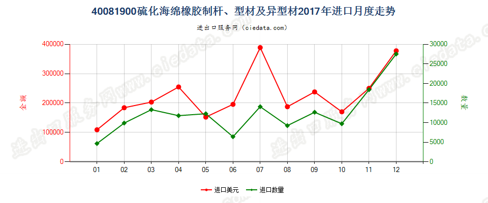 40081900硫化海绵橡胶制杆、型材及异型材进口2017年月度走势图