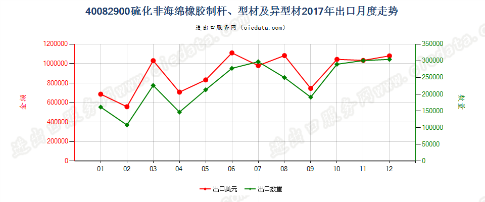 40082900硫化非海绵橡胶制杆、型材及异型材出口2017年月度走势图