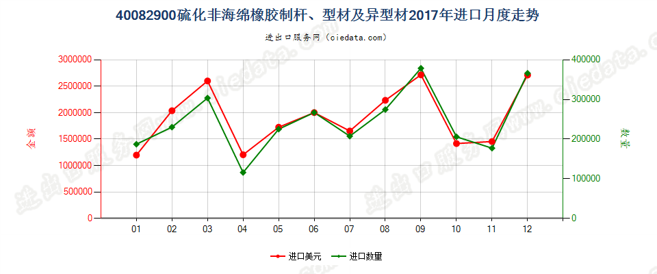 40082900硫化非海绵橡胶制杆、型材及异型材进口2017年月度走势图