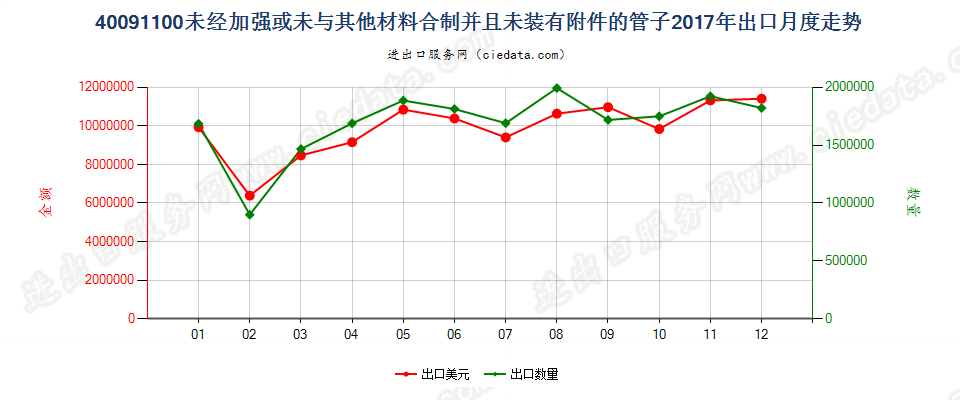 40091100未经加强或未与其他材料合制并且未装有附件的管子出口2017年月度走势图