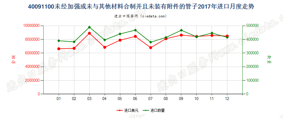 40091100未经加强或未与其他材料合制并且未装有附件的管子进口2017年月度走势图