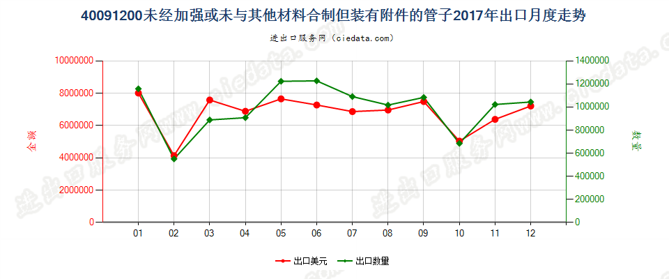 40091200未经加强或未与其他材料合制但装有附件的管子出口2017年月度走势图