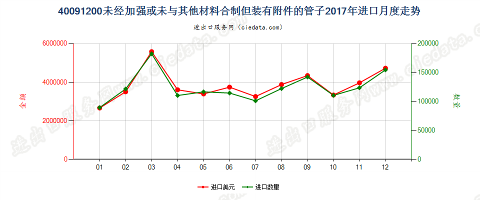 40091200未经加强或未与其他材料合制但装有附件的管子进口2017年月度走势图