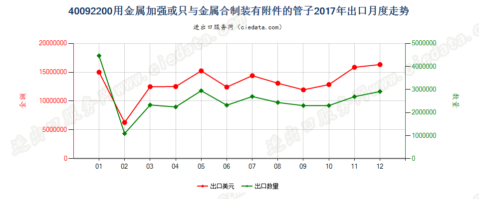 40092200用金属加强或只与金属合制装有附件的管子出口2017年月度走势图