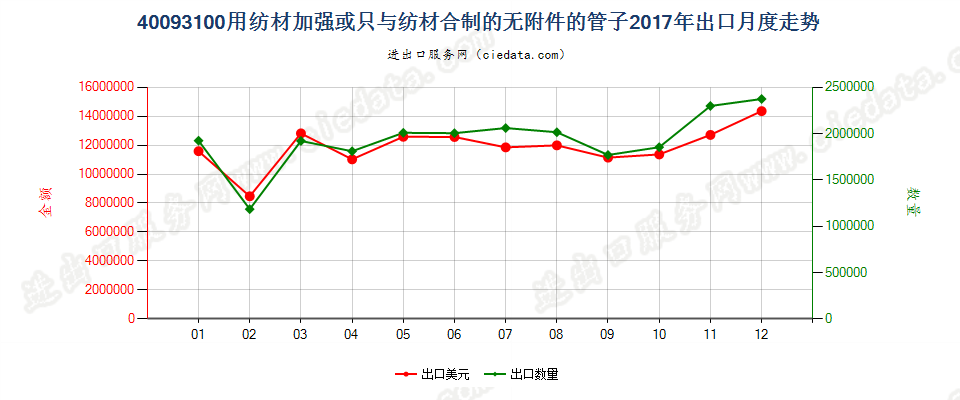 40093100用纺材加强或只与纺材合制的无附件的管子出口2017年月度走势图