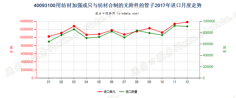 40093100用纺材加强或只与纺材合制的无附件的管子进口2017年月度走势图