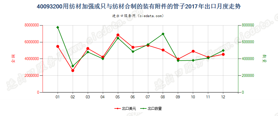 40093200用纺材加强或只与纺材合制的装有附件的管子出口2017年月度走势图