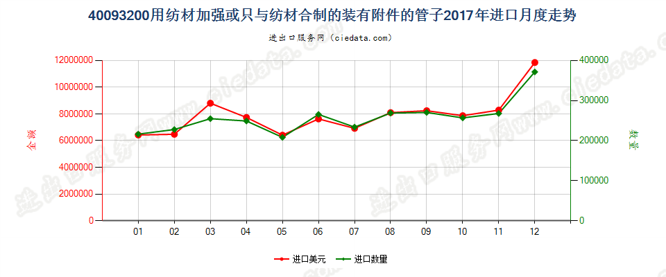 40093200用纺材加强或只与纺材合制的装有附件的管子进口2017年月度走势图