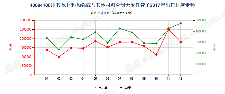 40094100用其他材料加强或与其他材料合制无附件管子出口2017年月度走势图