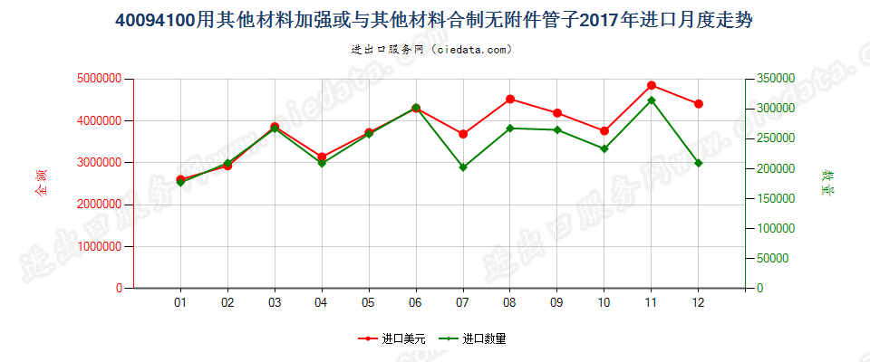 40094100用其他材料加强或与其他材料合制无附件管子进口2017年月度走势图