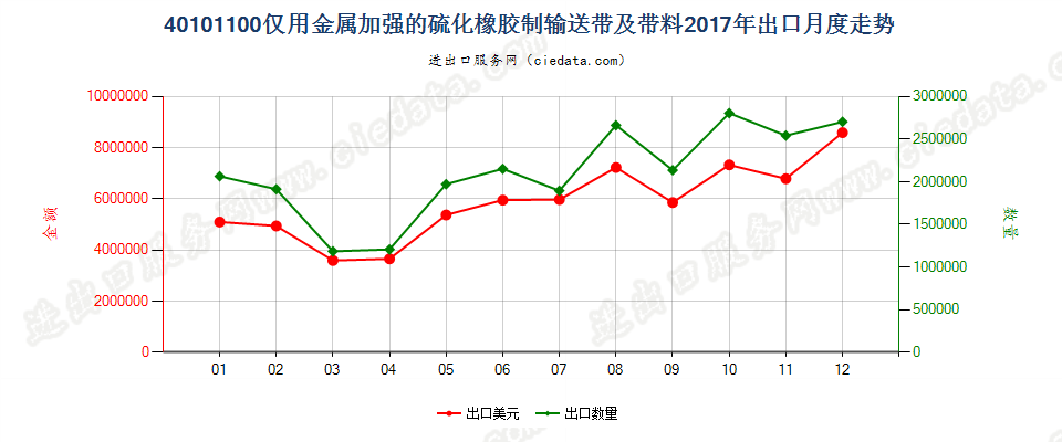 40101100仅用金属加强的硫化橡胶制输送带及带料出口2017年月度走势图