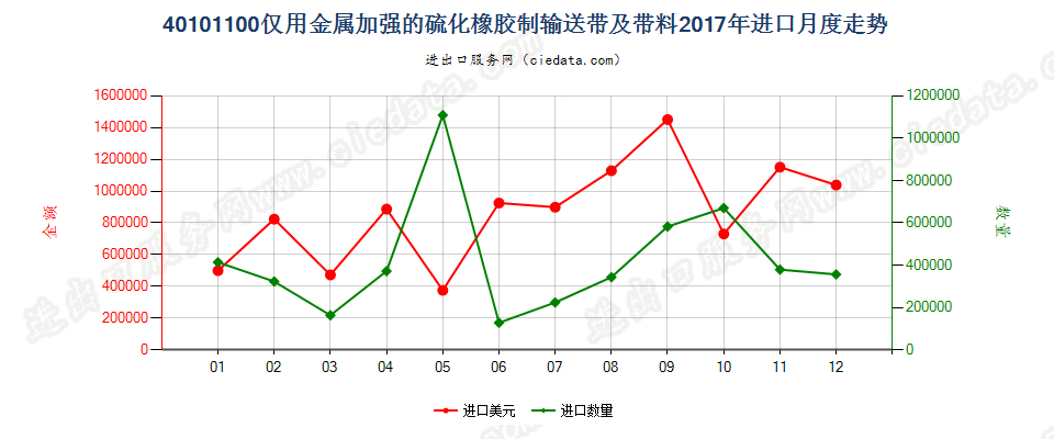 40101100仅用金属加强的硫化橡胶制输送带及带料进口2017年月度走势图