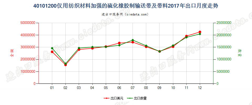 40101200仅用纺织材料加强的硫化橡胶制输送带及带料出口2017年月度走势图