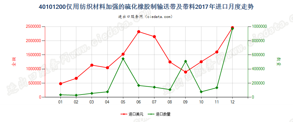 40101200仅用纺织材料加强的硫化橡胶制输送带及带料进口2017年月度走势图