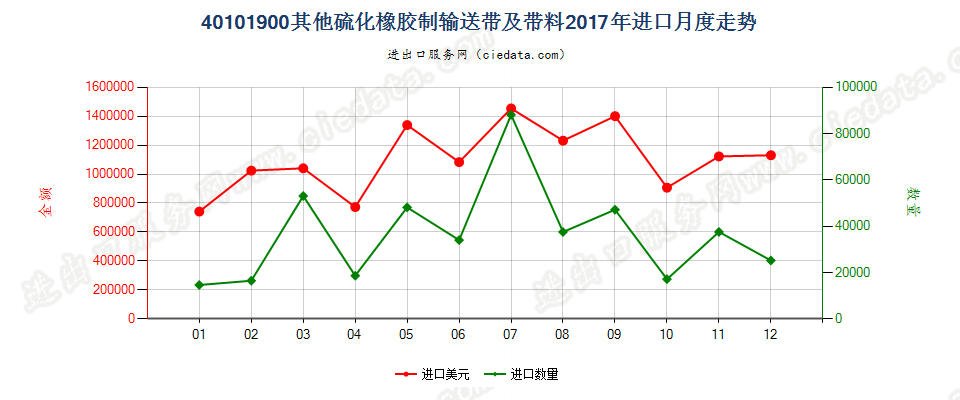 40101900其他硫化橡胶制输送带及带料进口2017年月度走势图