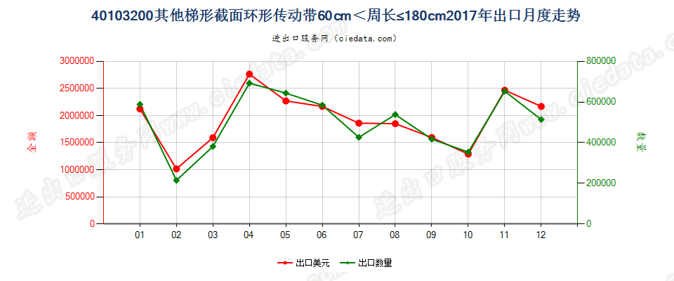 40103200其他梯形截面环形传动带60cm＜周长≤180cm出口2017年月度走势图