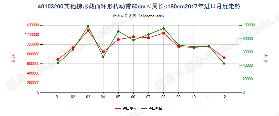 40103200其他梯形截面环形传动带60cm＜周长≤180cm进口2017年月度走势图