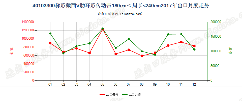 40103300梯形截面V肋环形传动带180cm＜周长≤240cm出口2017年月度走势图